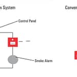 <strong>سیستم اعلام حریق متعارف و آدرس پذیر</strong> <strong>سیستم اعلام حریق متعارف و آدرس پذیر</strong>